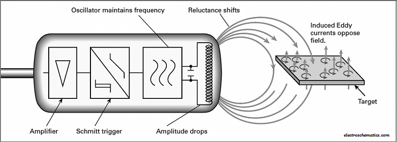 diagram of working principle of inductive proximity sensor