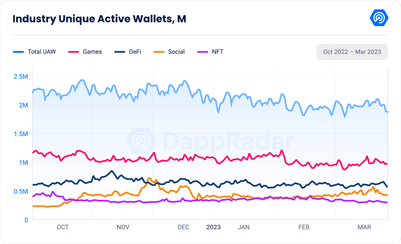 Number of On-chain Unique Active Wallets in Millions, Source: DappRadar