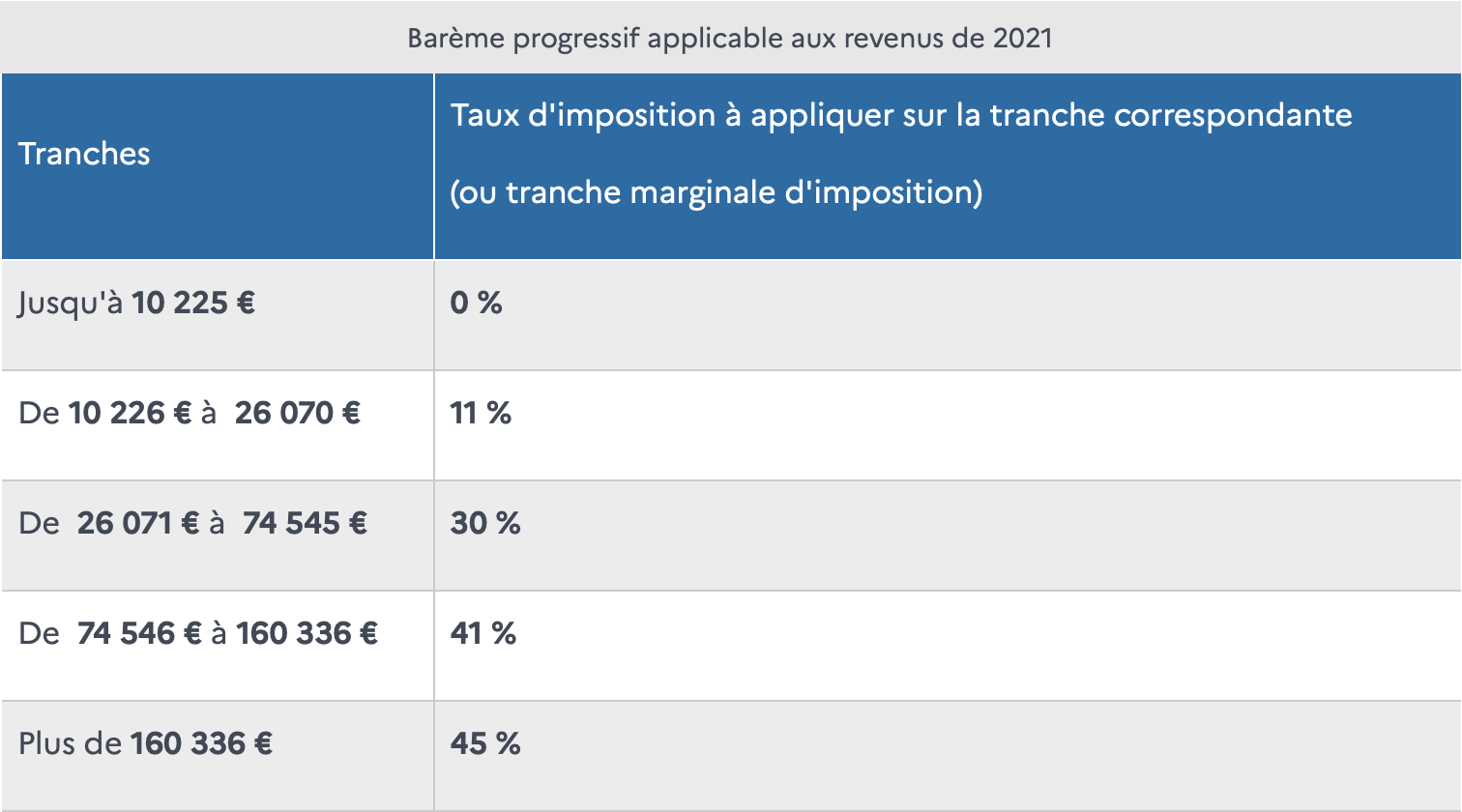 Tranche d'impôt sur les sociétés quelles évolutions pour 2022