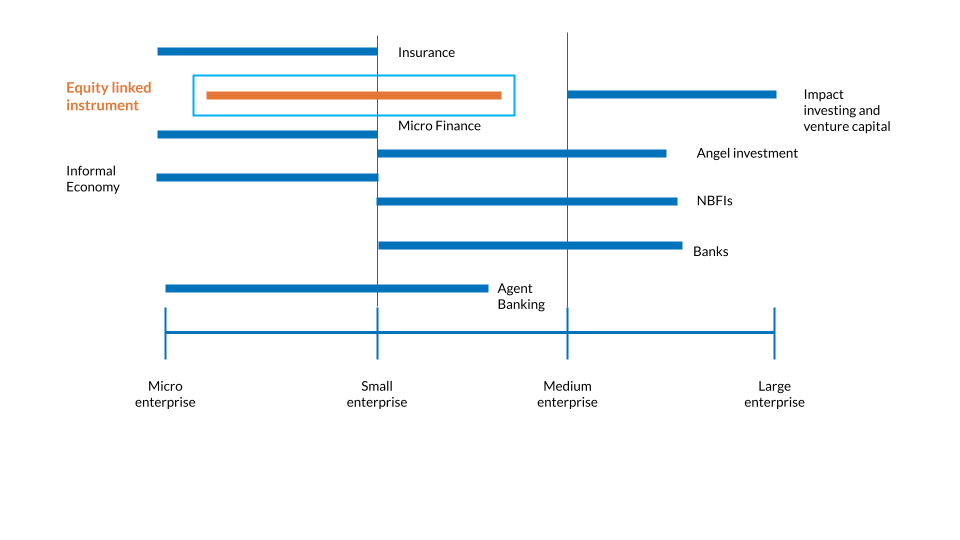 Figure: Availability of funds for SMEs at different stages_LightCastle Partners