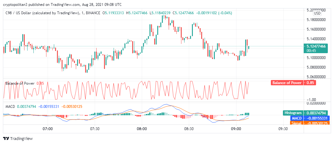 Coin98 price analysis: C98 surges to $6.5, more upside ahead? 4