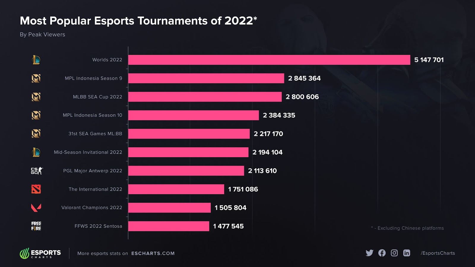 статистика по найбільш популяним турнірам по онлайн-іграм за 2022