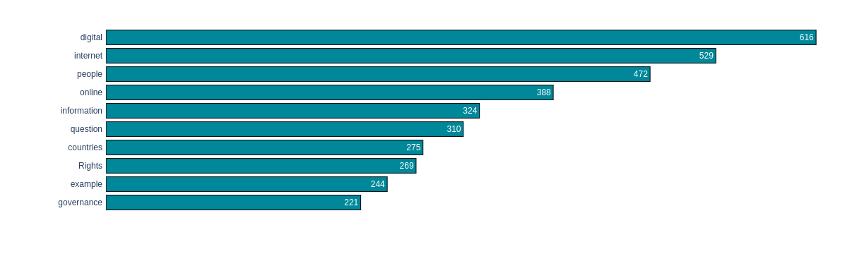 Bar graph shows the relative frequency of noun chunks digital (616), internet (529), people (472), online (388), information (324), question (310), countries (275), rights (269), example (244), and governance (221).