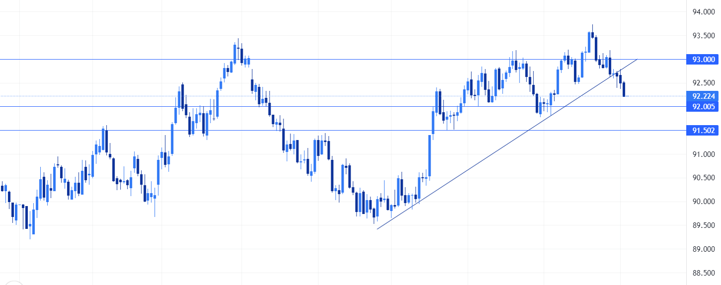 Dollar Index