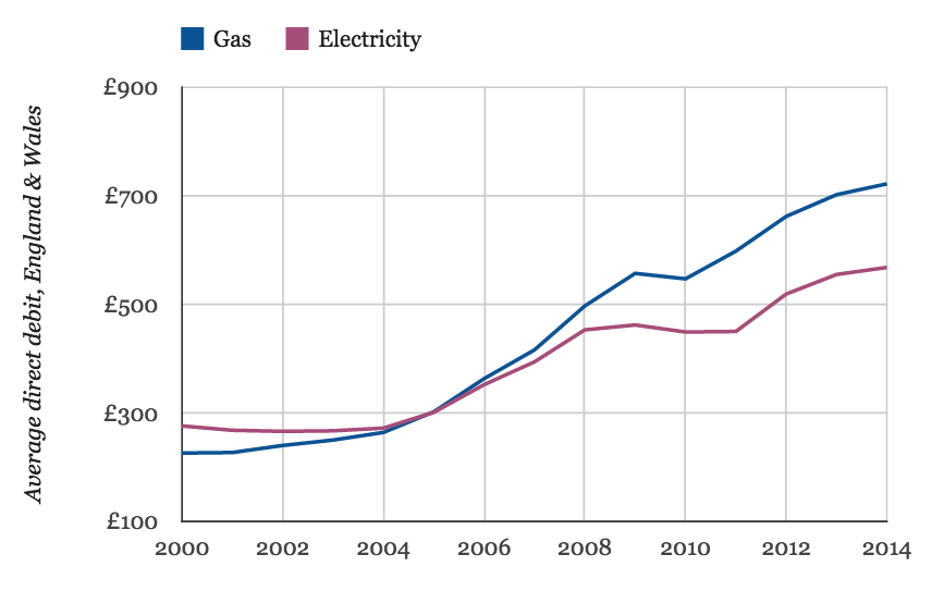 Graph showing cash price of average energy bill in past decade