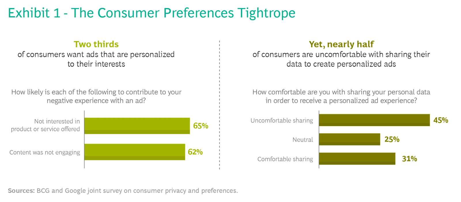 Two graphs show that two thirds of consumers want ads that are personalized to their interests. Yet nearly half of consumers are uncomfortable with sharing their data to create personalized ads.
