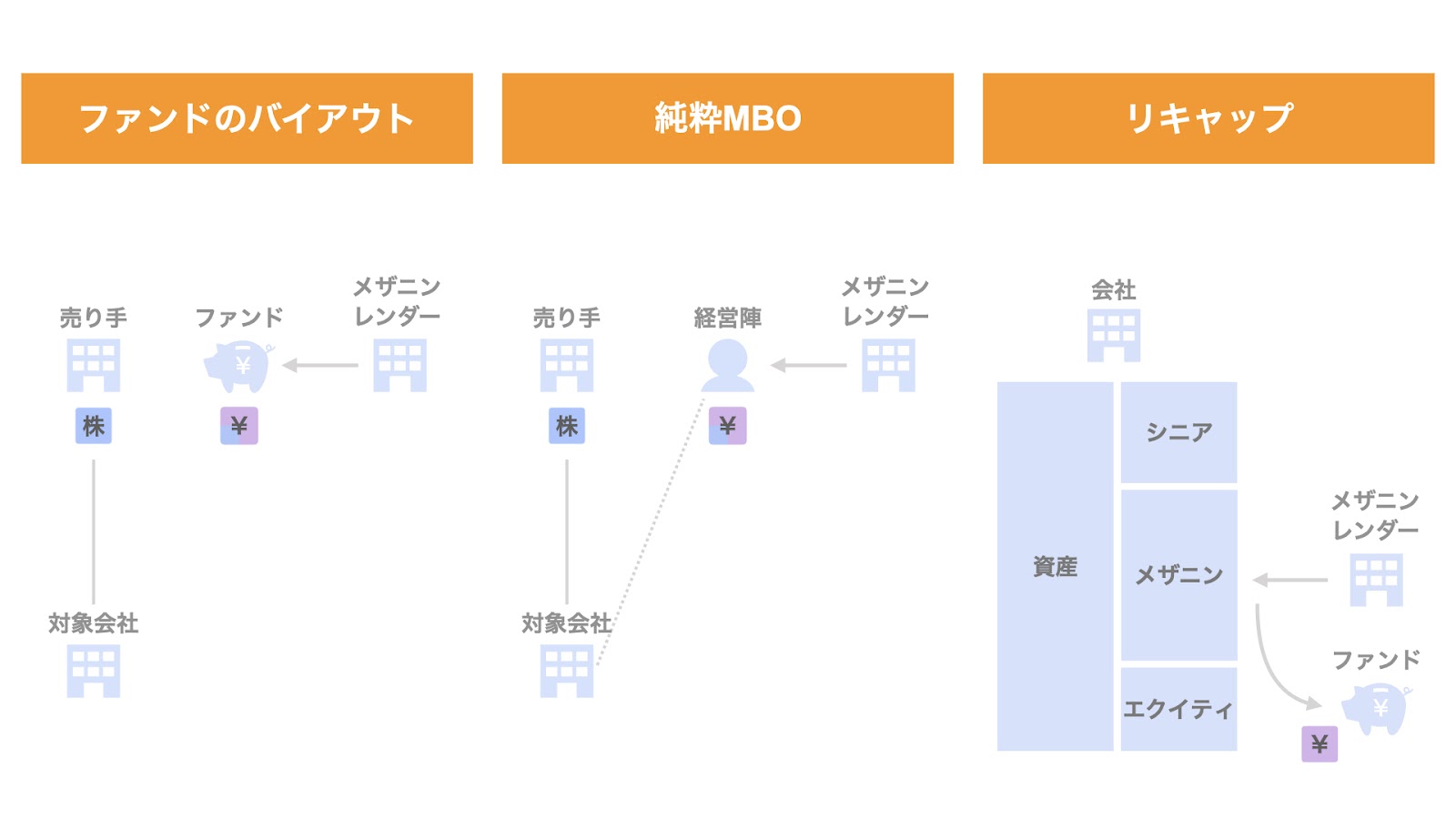 バイアウトメザニンの活用場面