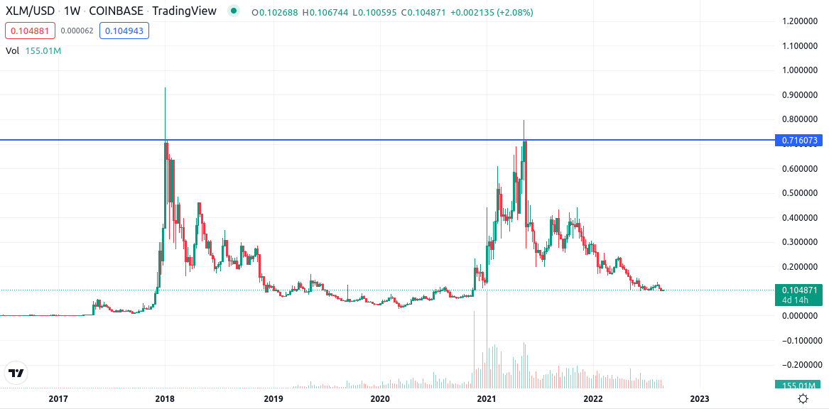 XLM Price Prediction