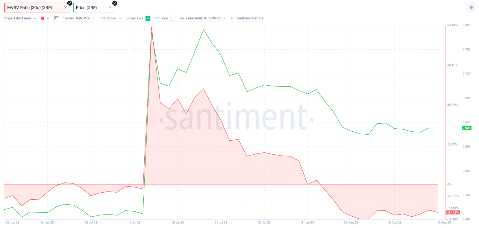 Ripple (XRP) Price Prediction | MVRV ratio, August 2023