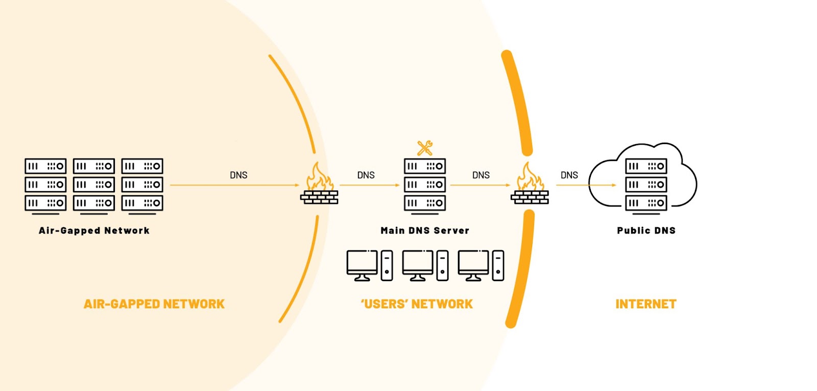 pentera-diagram-air-gapped-network-connected-to-domain-dns-service