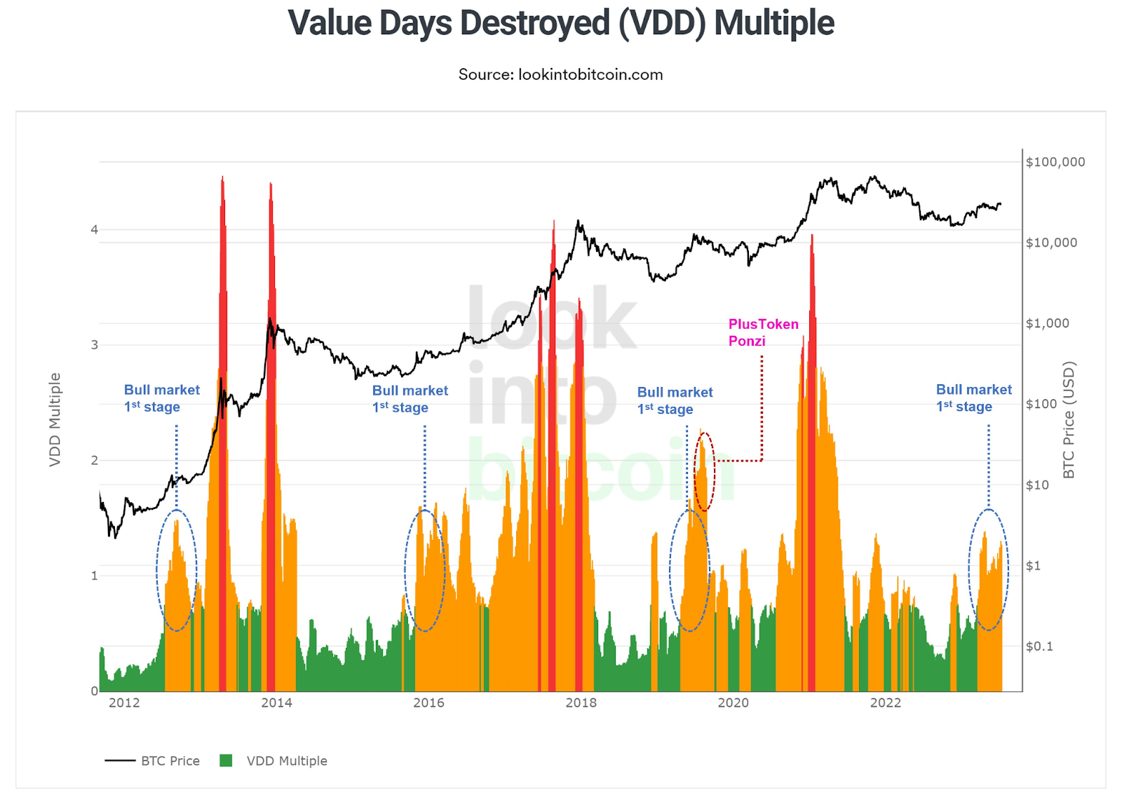 Bitcoin Value Days Destroyed (VDD) Multiple. 