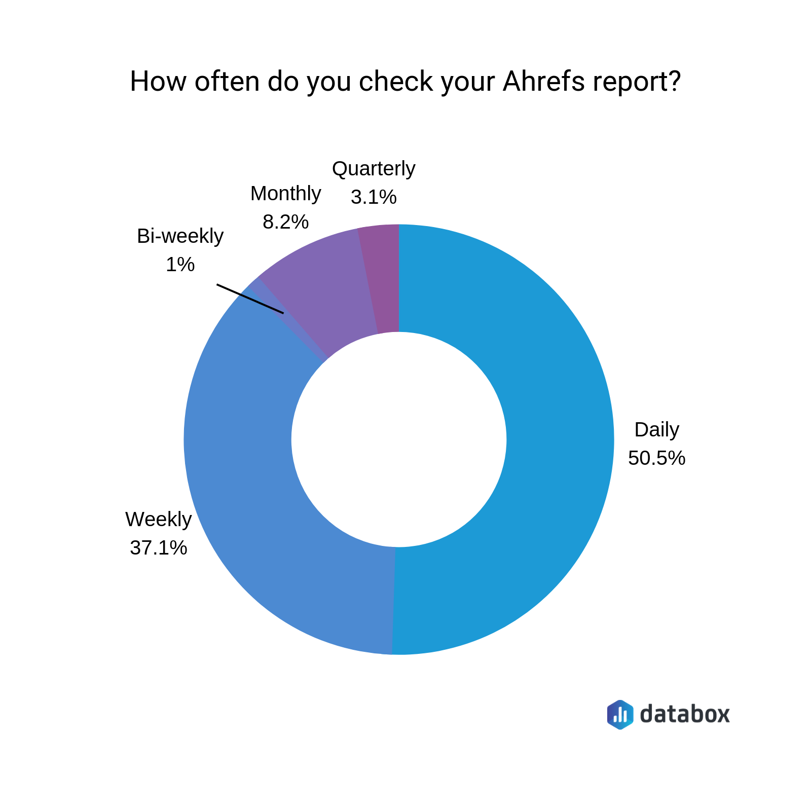 how often do marketers check ahrefs