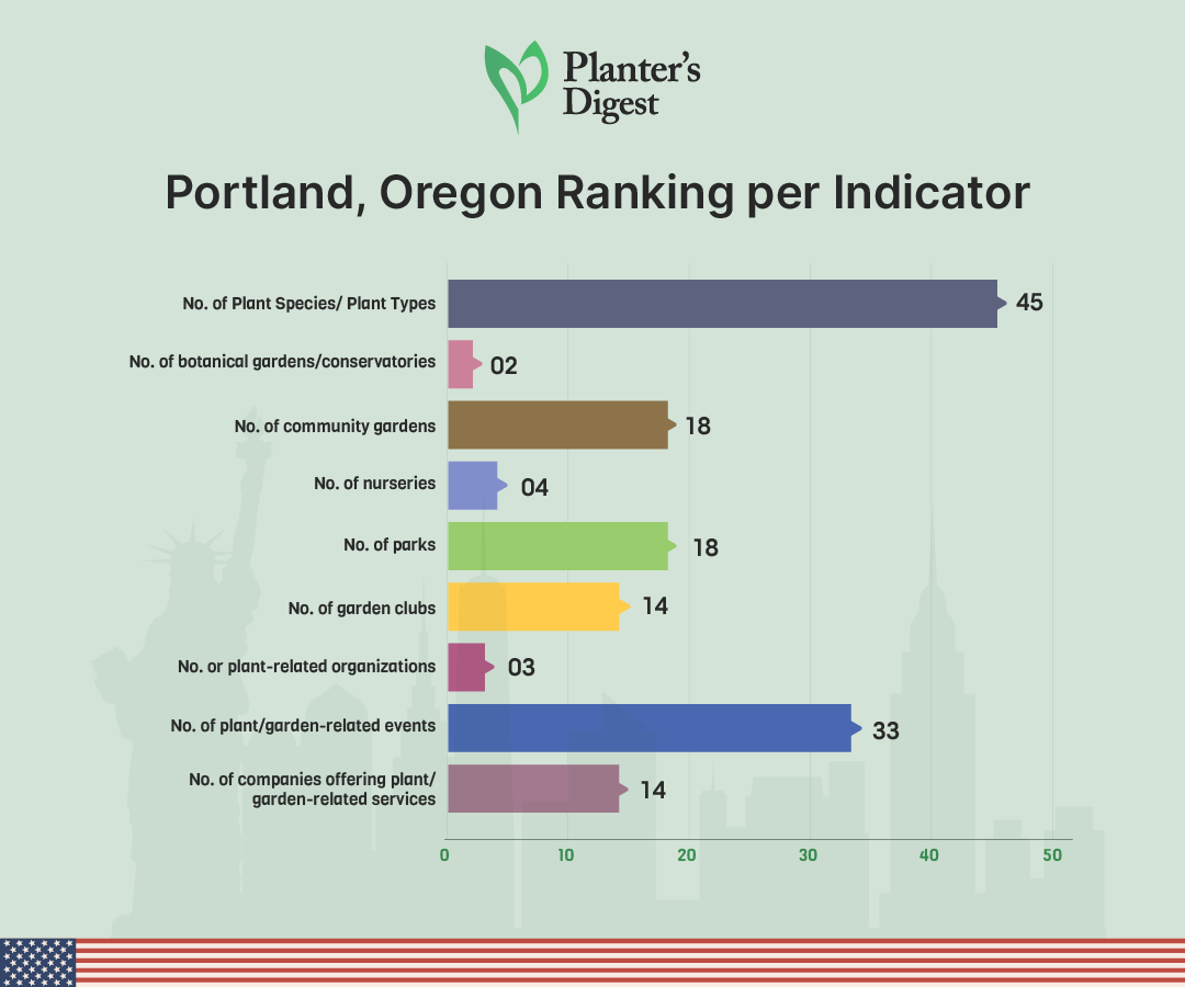 Portland, Oregon Ranking Per Indicator