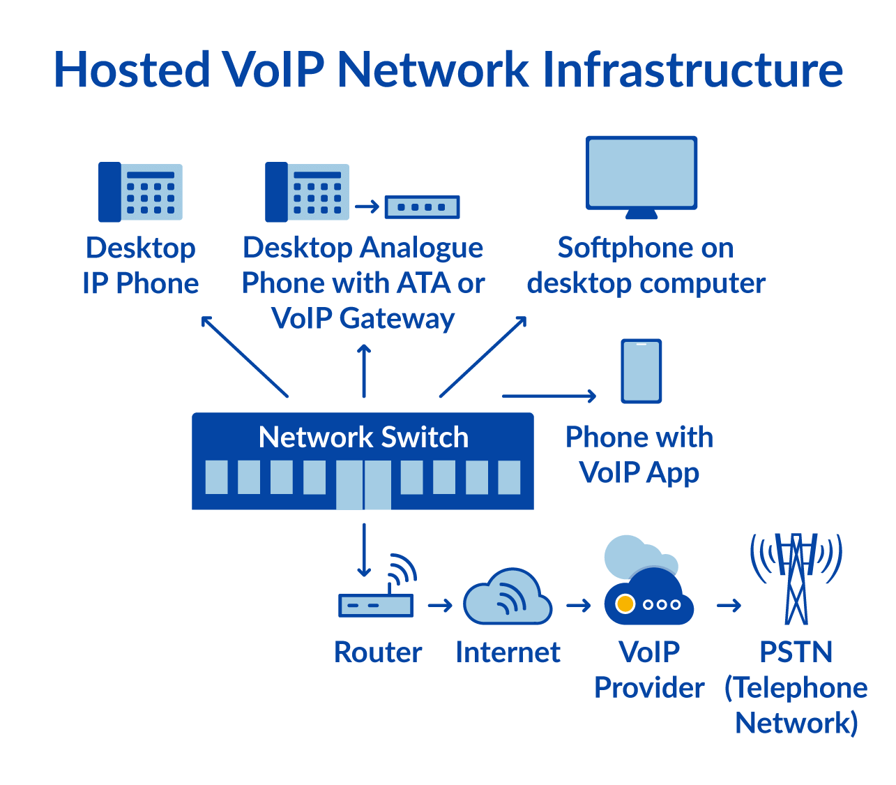 Diagram of a Hosted VoIP Infrastructure