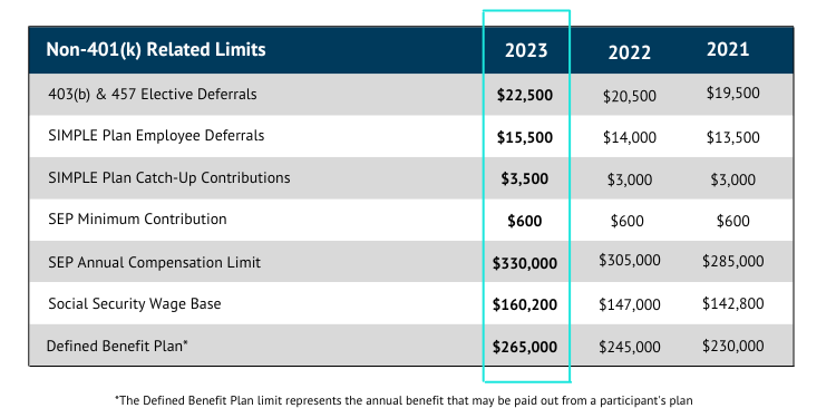 Non-401(k) related limits for 2023 compared to the past 2 years