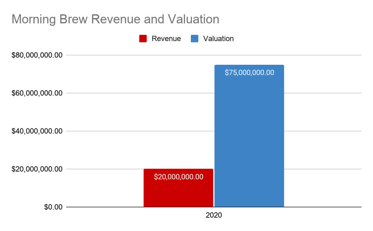 How Morning Brew's Marketing helped them make 8figures / year with a