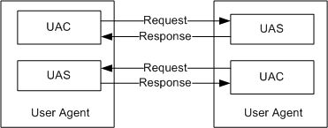 G:\Tailieu\JAva\tutorialSIP\blog Sip\picutre\p1_UA.png