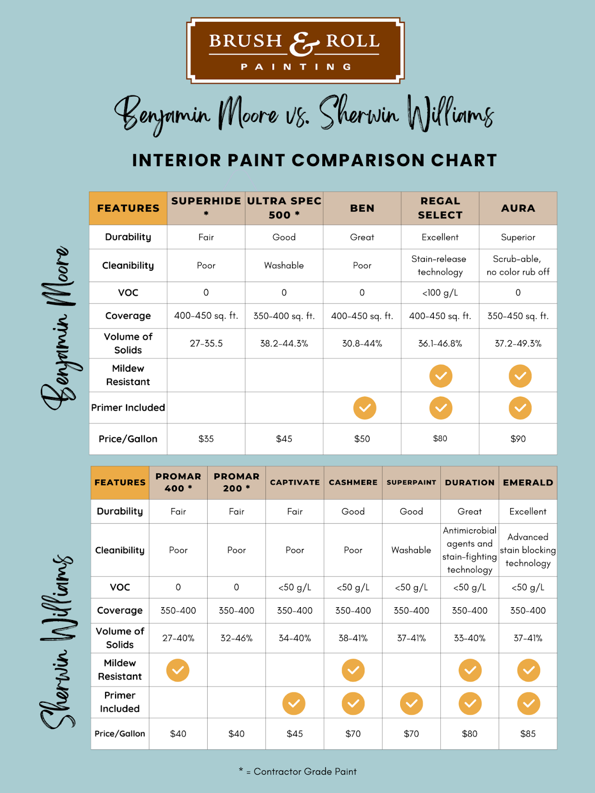 Chart comparing Benjamin Moore vs Sherwin Williams Interior Paint