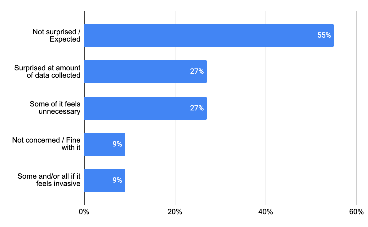 This is a chart that summarizes student reactions to a website that describes the type of data collected on patrons. The results of this question and exact percentages will follow this graphic in the text.