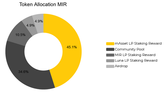 mir token allocation