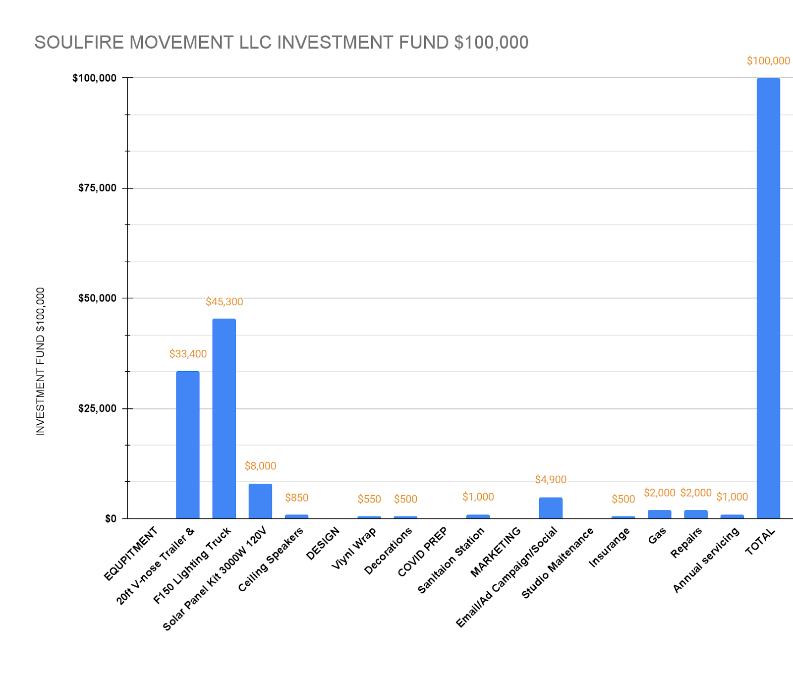 SOULFIRE MOVEMENT LLC INVESTMENT FUND $100,000 