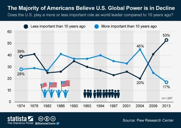 Chart: The Majority of Americans Believe U.S. Global Power is in Decline |  Statista
