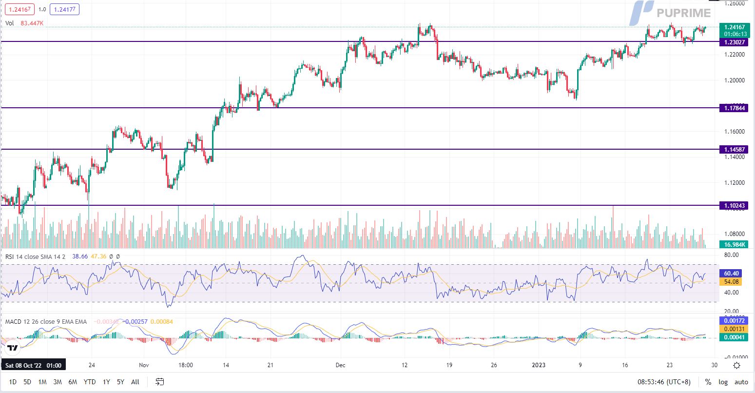 GBP/USD price chart 27 january 2023
