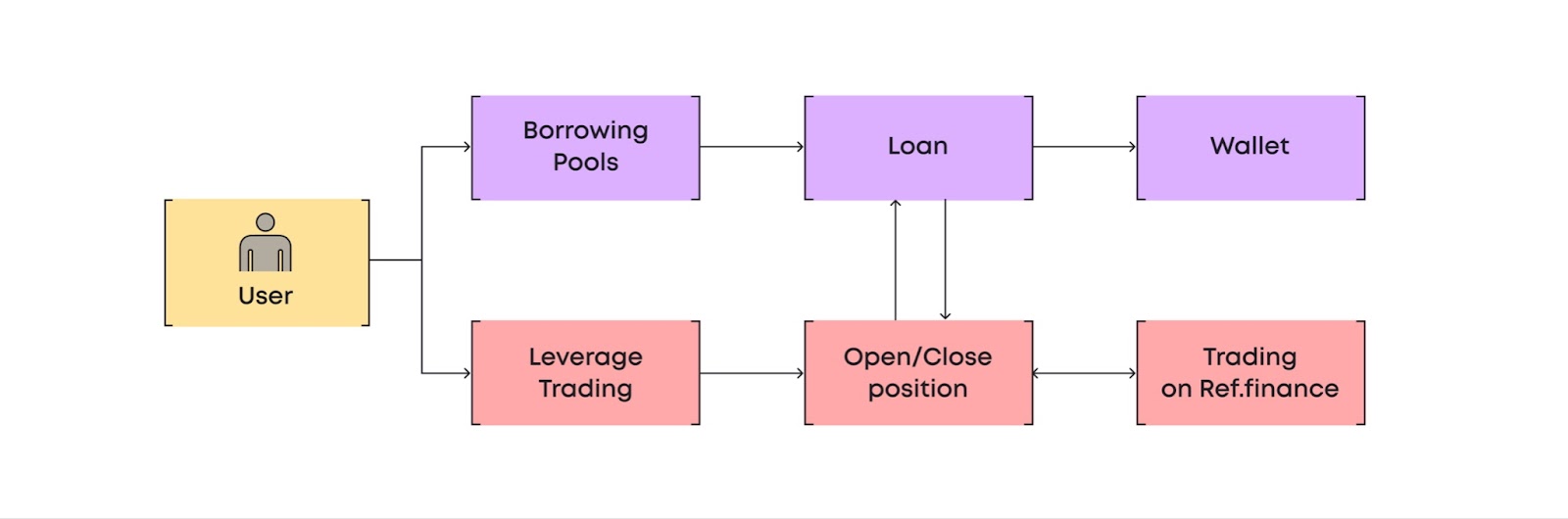 Leverage trading position scheme