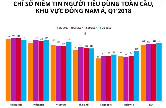 Niềm tin của người tiêu dùng Việt Nam đang cao nhất thập kỷ qua - Ảnh 1.