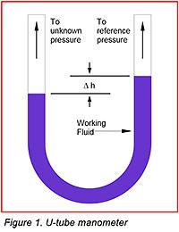 http://www.normandale.edu/Images/vacuum/u-tube-manometer-200x260.jpg