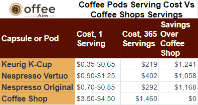 Coffee Pods serving cost vs coffee shops servings