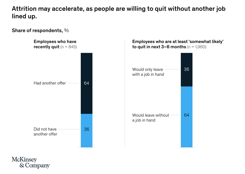 Chart showing people's sentiments towards quitting their jobs whether or not they have another job lined up.
