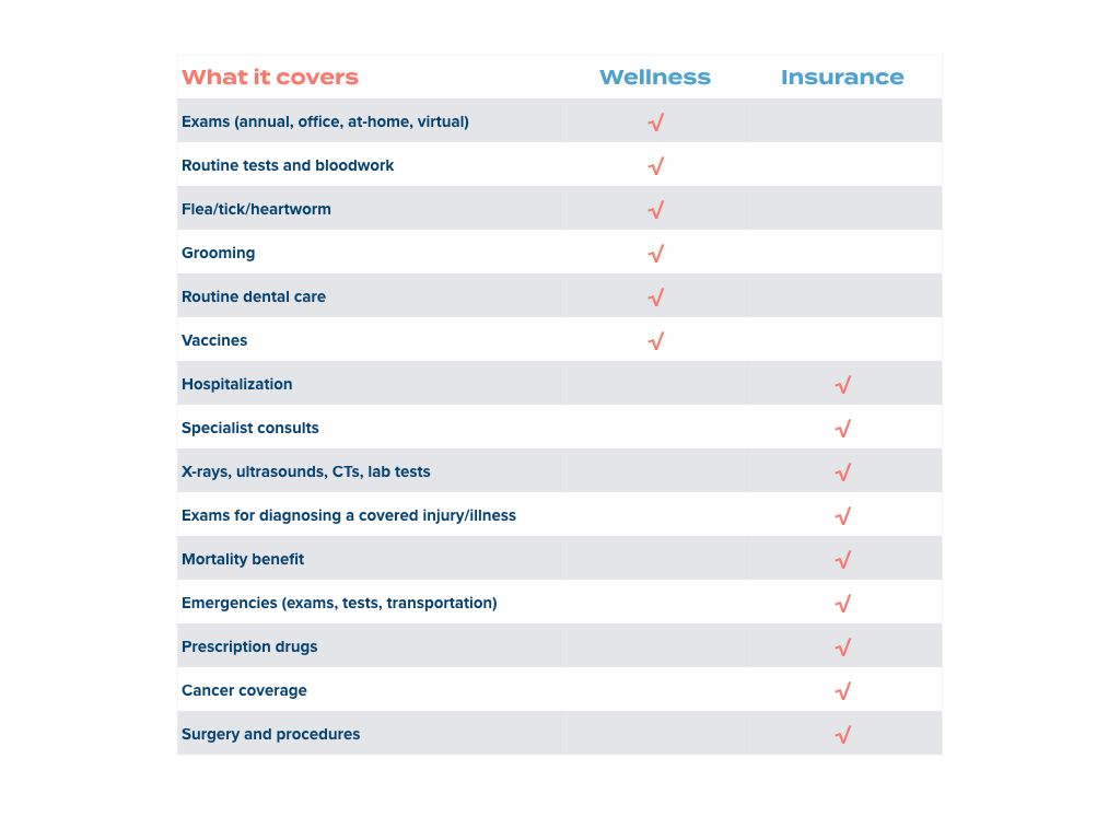 A chart showing the differences between Wagmo's pet wellness plan and pet insurance plan