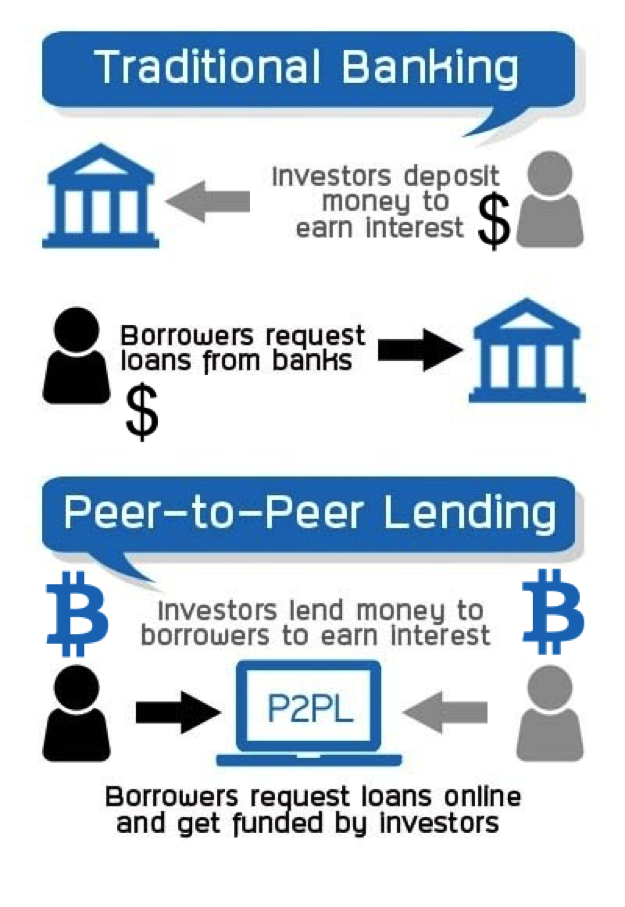 bitcoin p2p loans