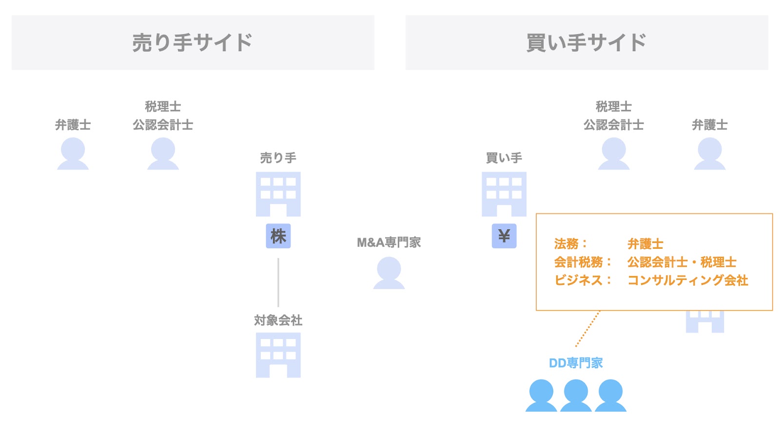 DD専門家となるプレーヤー