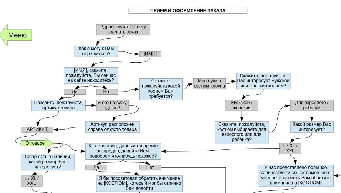 Скрипты дубликатов. Холодные звонки менеджера по продажам схема разговора пример. Скрипт общения менеджера по продажам с клиентом. Скрипты холодного звонка менеджера по продажам шаблоны. Схема холодных звонков менеджера по продажам.