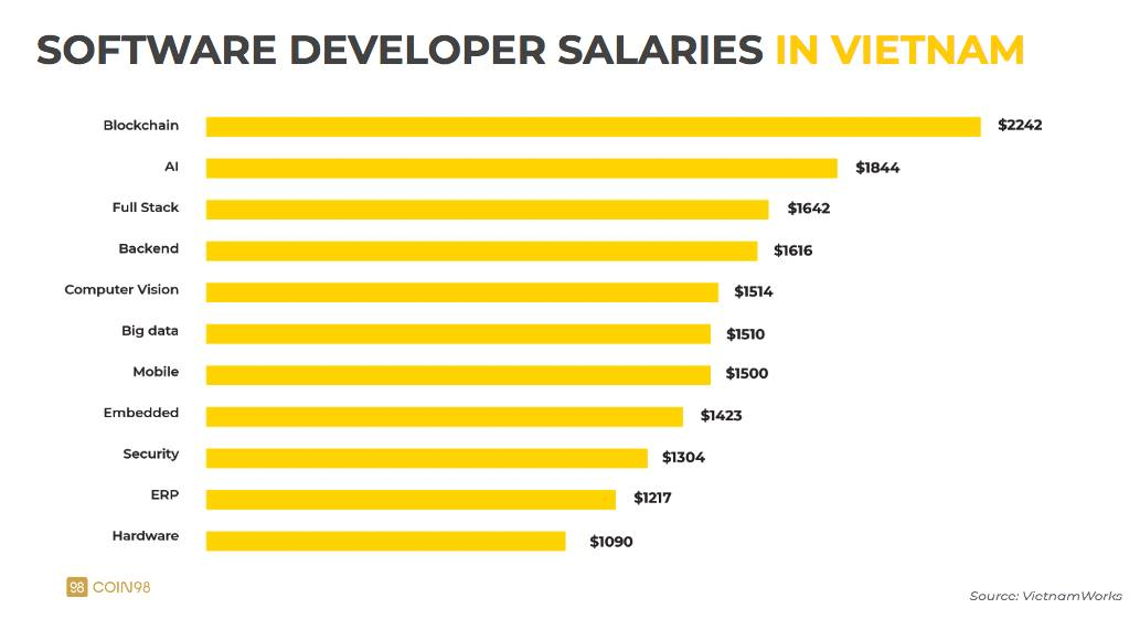 thu nhập software developer