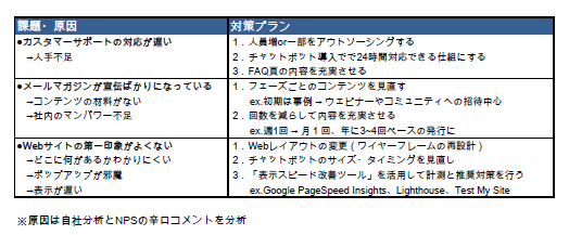 NPSスコアの低い顧客接点を洗い出し、課題を明確にして顧客接点ごとの解決策を策定