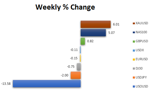 Chart, waterfall chart

Description automatically generated