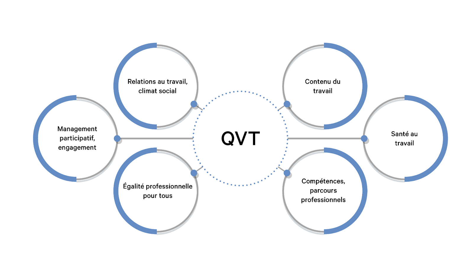 Champs d'actions de la QVT au travail