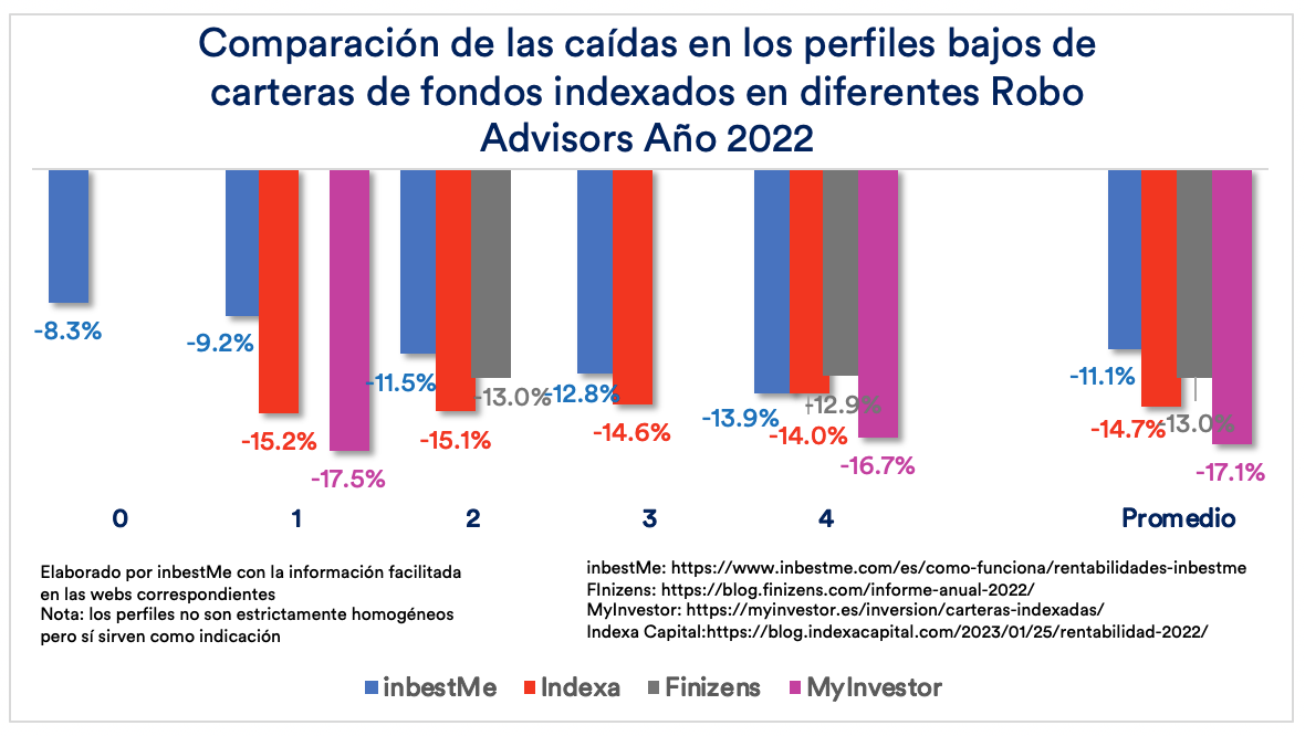 Comparación de las caídas en los perfiles bajos de carteras de fondos indexados en diferentes robo advisor año 2022