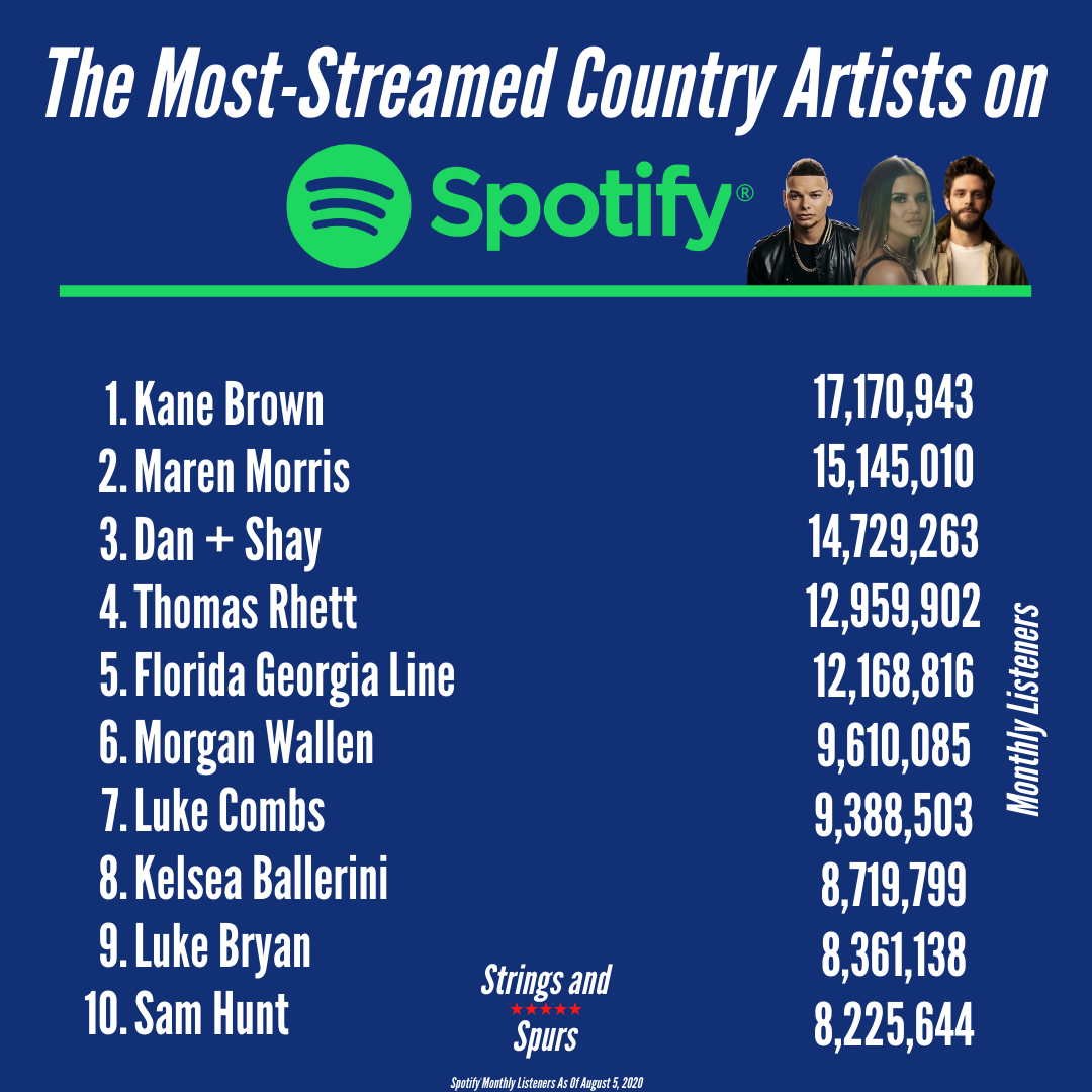 Øjeblik Bebrejde For pokker Ranking the Top Ten Most-Streamed Country Artists on Spotify – STRINGS AND  SPURS
