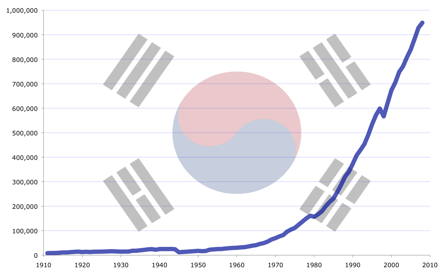 South_Korea's_GDP_(PPP)_growth_from_1911_to_2008.png