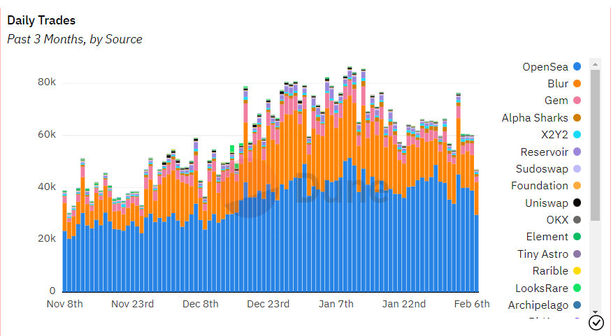 El mercado de NFT Blur supera a OpenSea en volumen de operaciones - 2