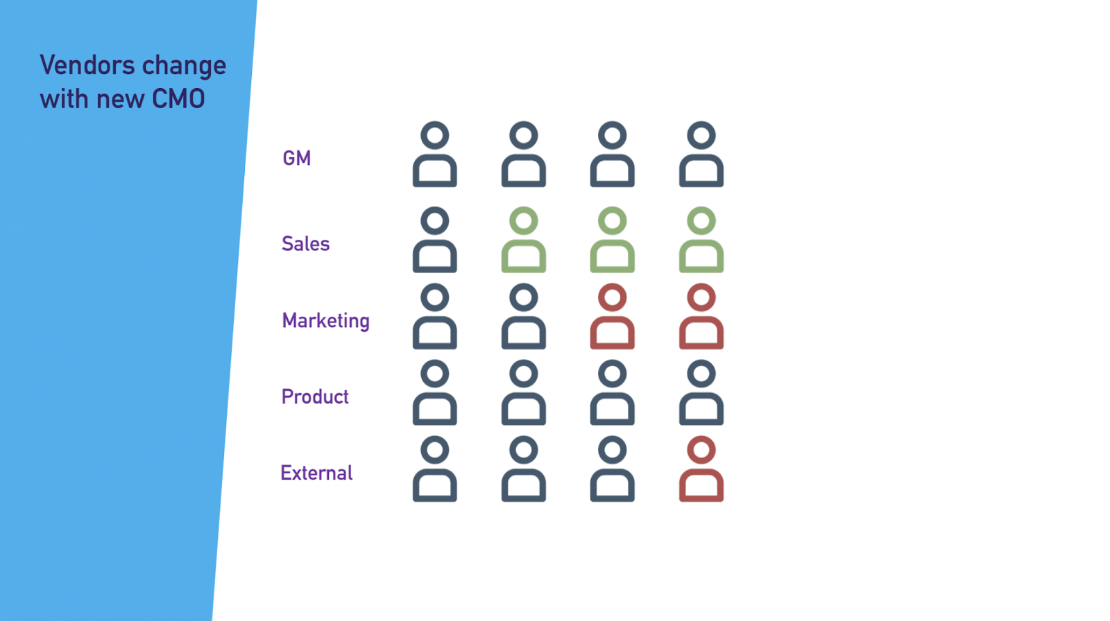 Graphic showing how vendors change with a new CMO.