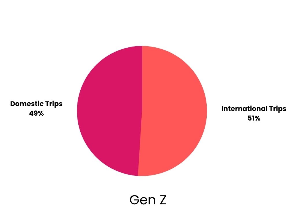 A pie chart showing 51% of Gen Zs take international trips. 