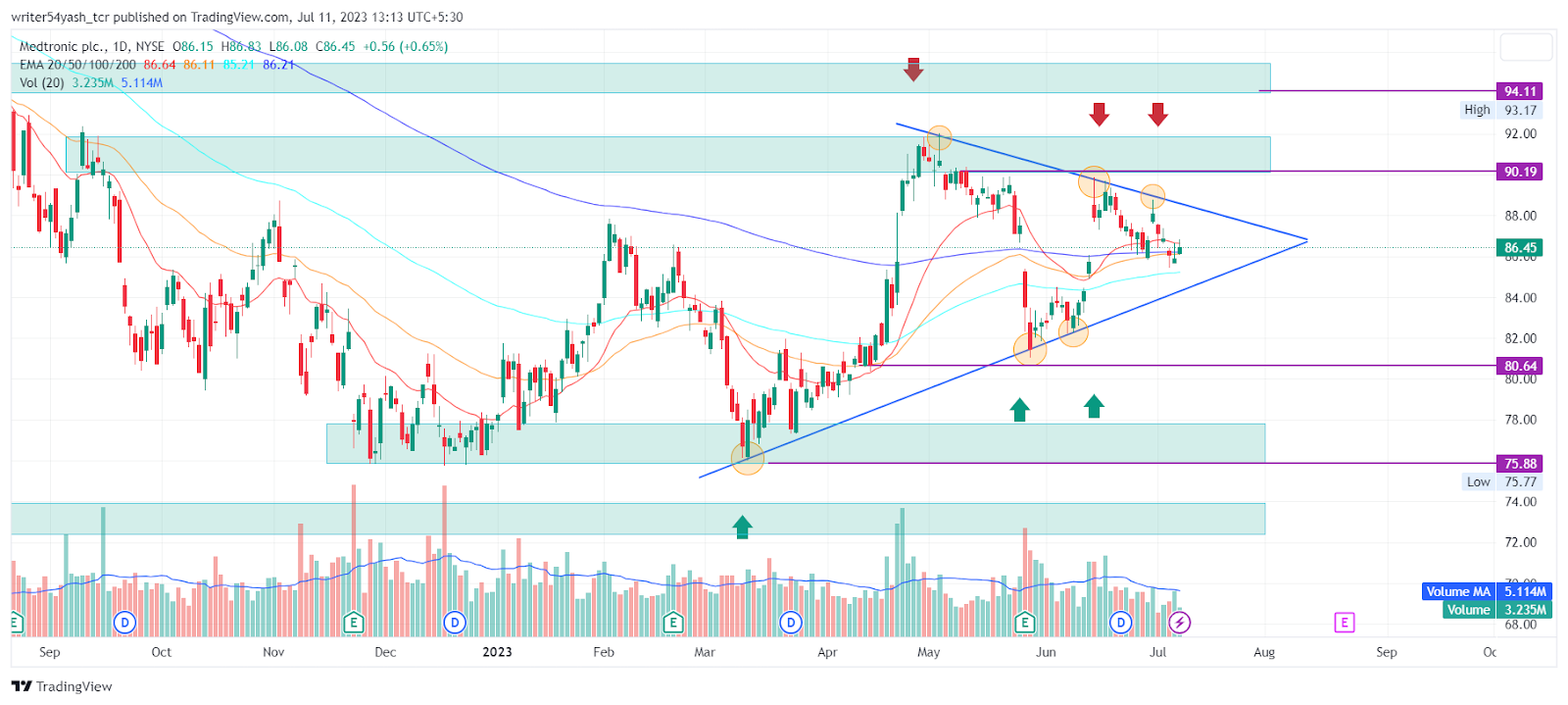 Medtronic Stock Price Prediction A Bright Future For MDT Stock?