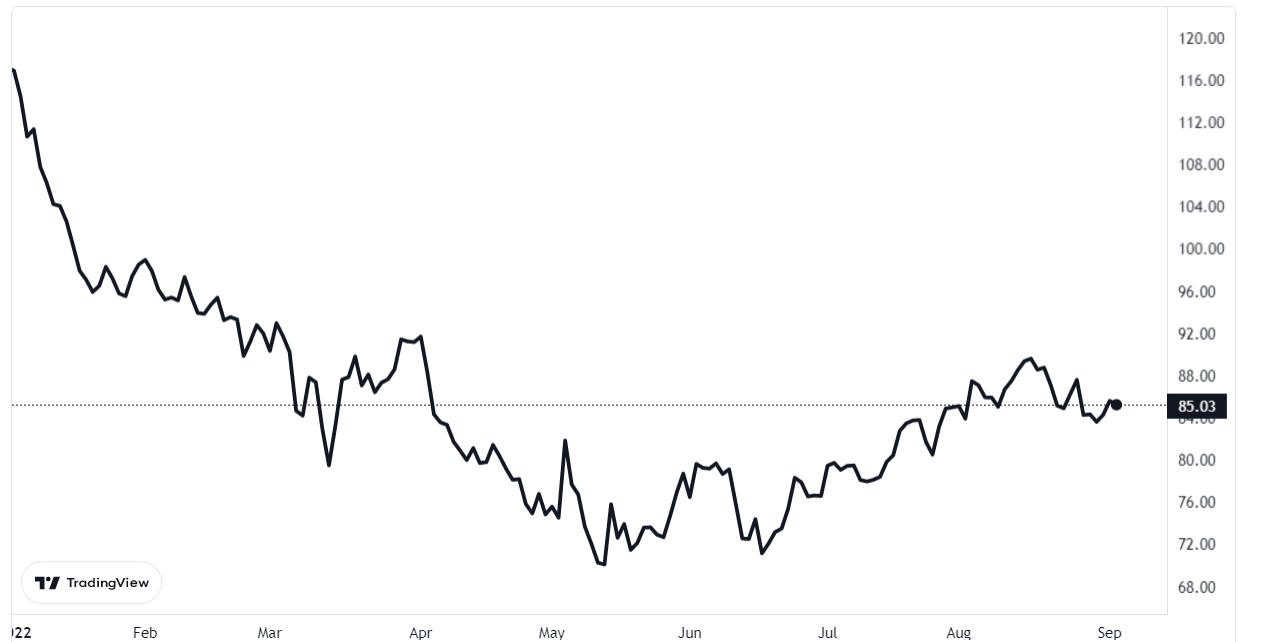 A graph on Starbucks share price