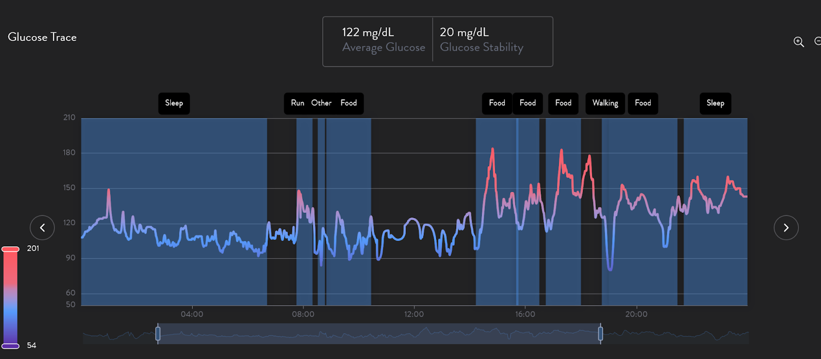 Continuous Glucose Monitoring for Carbohydrate Loading