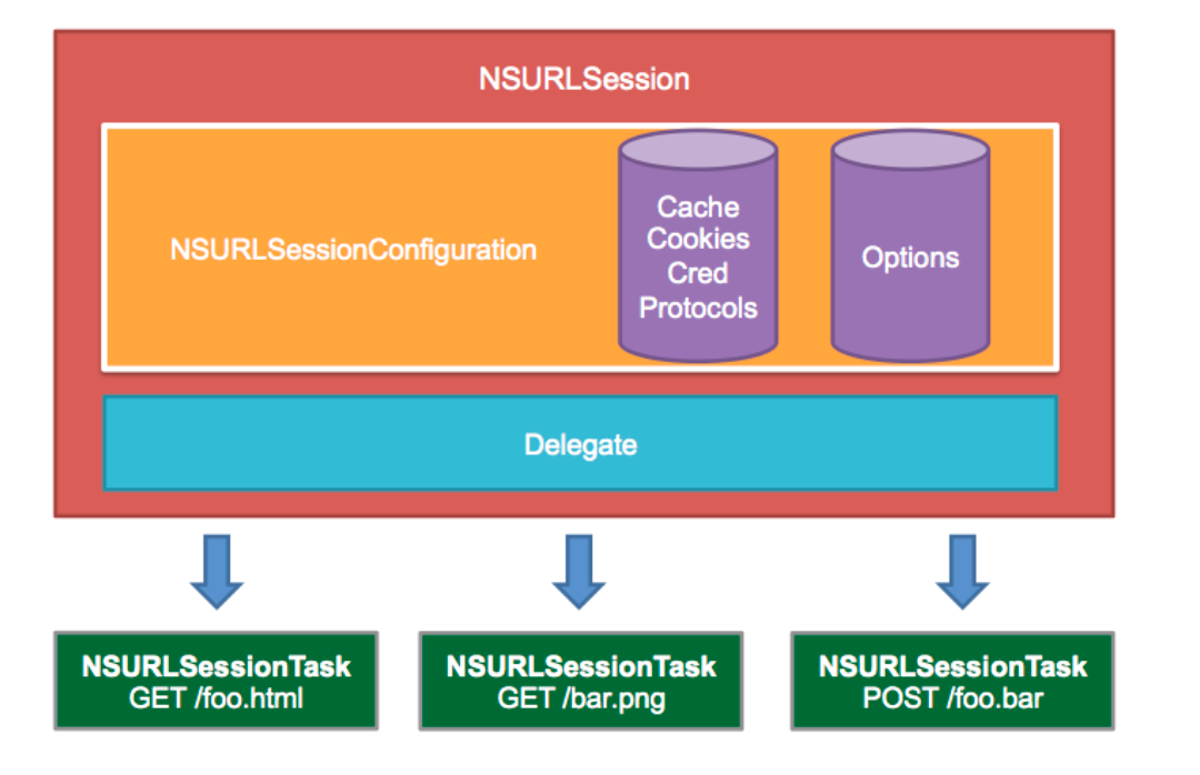 URL Session and Networking/ NSURLSession 